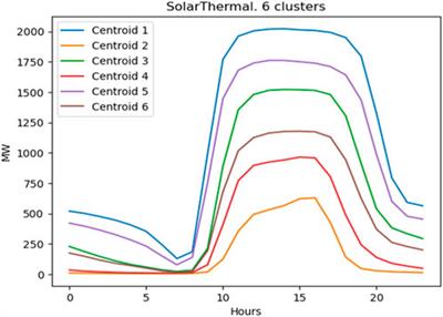 Analysis of different flexible technologies in the Spain NECP for 2030